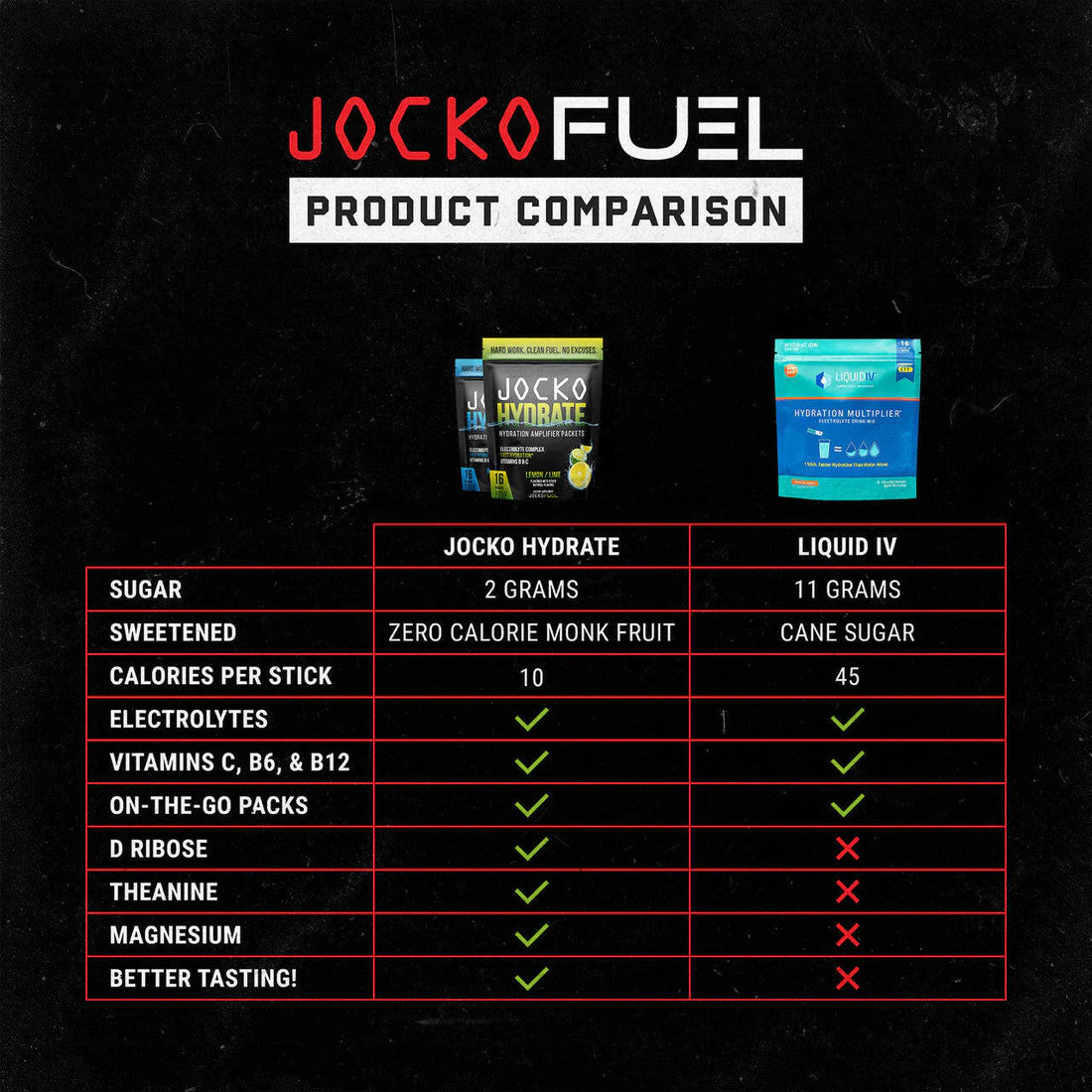 Product comparison chart between Jocko Hydrate and Liquid IV on a black background with Jocko Fuel branding.